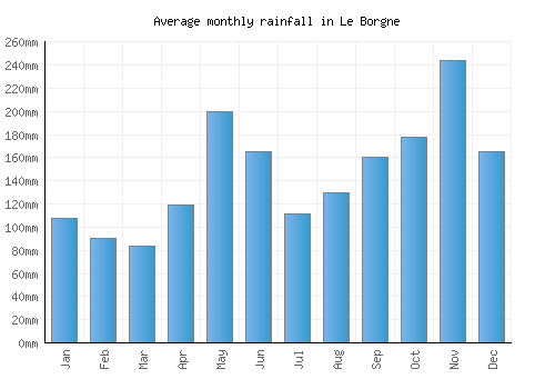 Le Borgne monthly rainfall chart (mm)