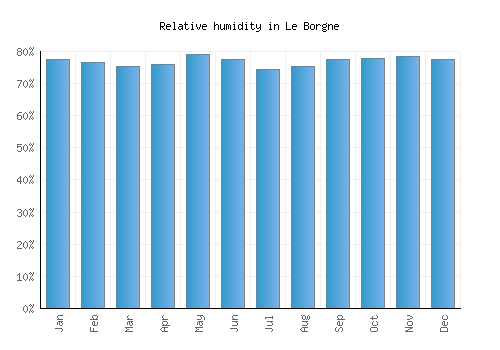 Le Borgne relative humidity averages