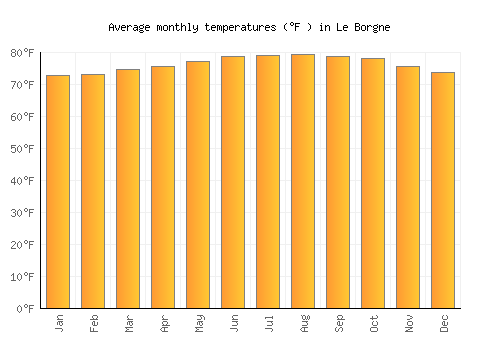 Le Borgne average temperature chart (Fahrenheit)