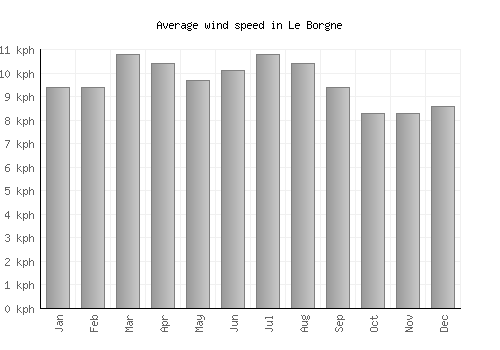 Le Borgne average winspeed by month (km/h)