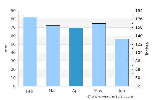 Le Bouscat average rain in April