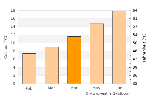 Le Bouscat average temperature in April