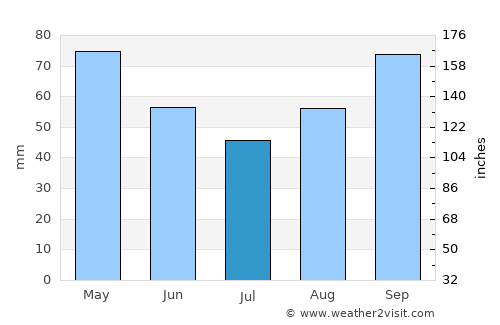 Le Bouscat average rain in July