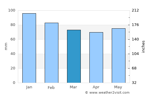 Le Bouscat average rain in March