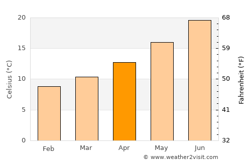 Le Cannet average temperature in April