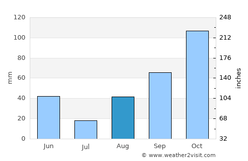 Le Cannet average rain in August