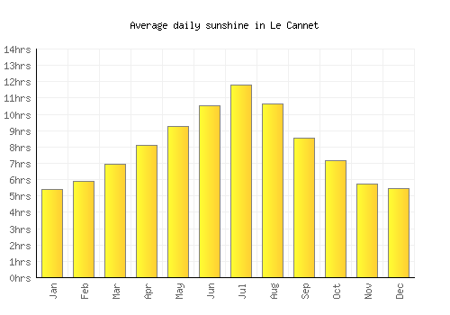 Le Cannet average daily sunshine chart