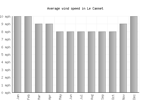 Le Cannet average winspeed by month (mph)