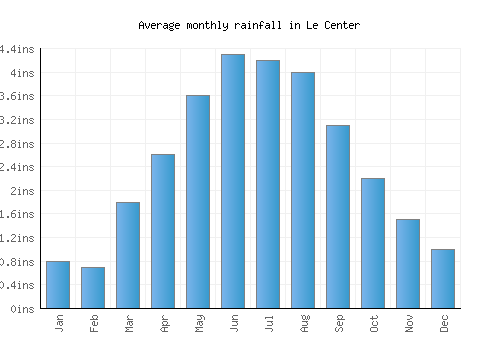 Le Center monthly rainfall chart (inches)