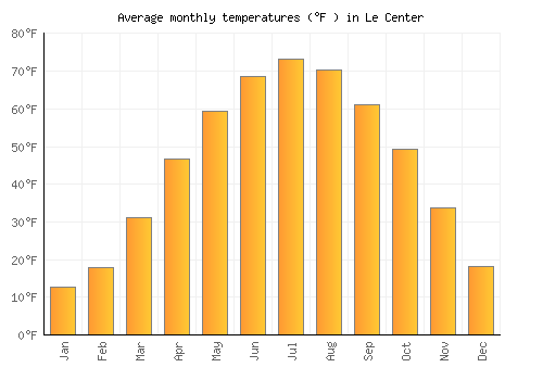 Le Center average temperature chart (Fahrenheit)