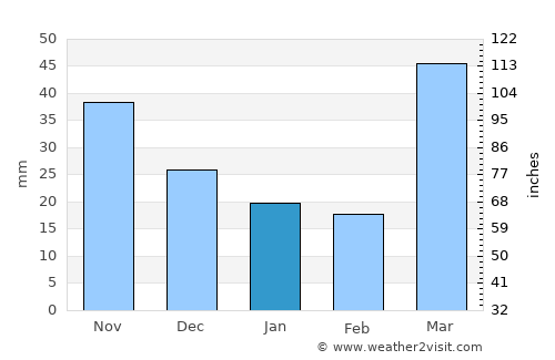 Le Center average rain in January