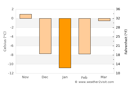 Le Center average temperature in January