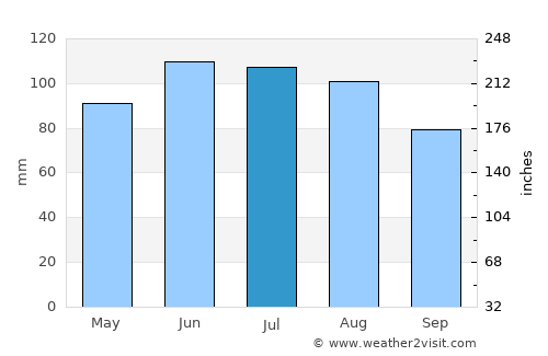 Le Center average rain in July