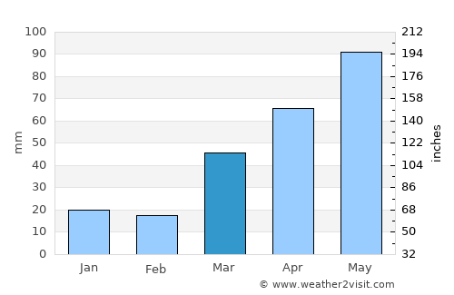 Le Center average rain in March