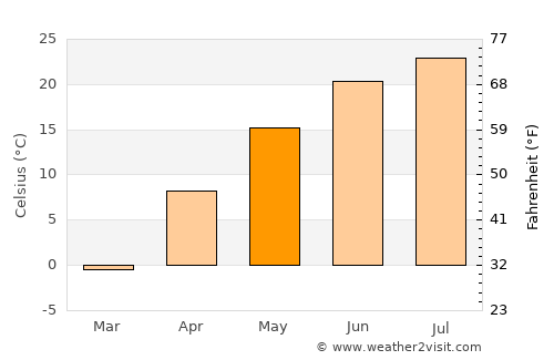 Le Center average temperature in May