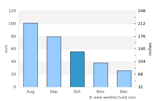 Le Center average rain in October