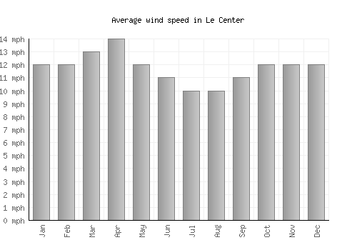 Le Center average winspeed by month (mph)