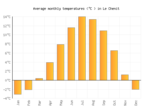 Le Chenit average temperature chart (Celsius)