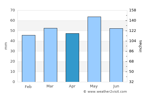 Le Chesnay average rain in April
