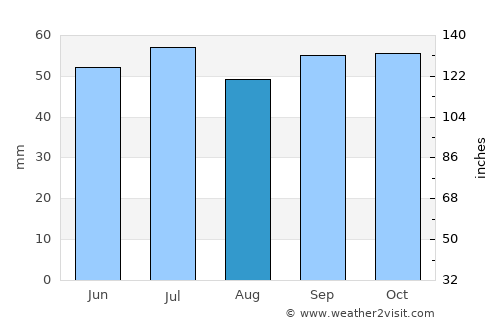 Le Chesnay average rain in August