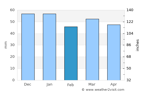 Le Chesnay average rain in February