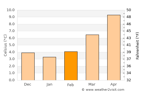 Le Chesnay average temperature in February
