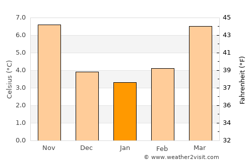 Le Chesnay average temperature in January