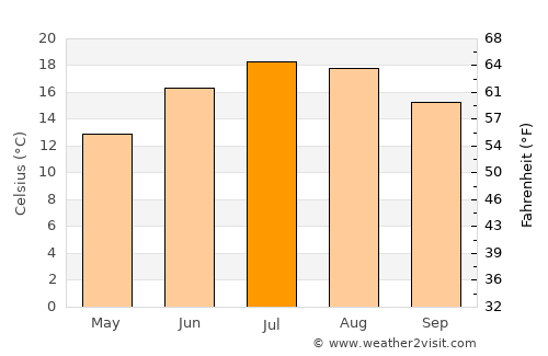 Le Chesnay average temperature in July