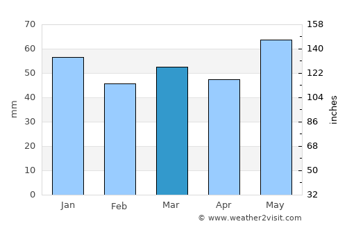 Le Chesnay average rain in March