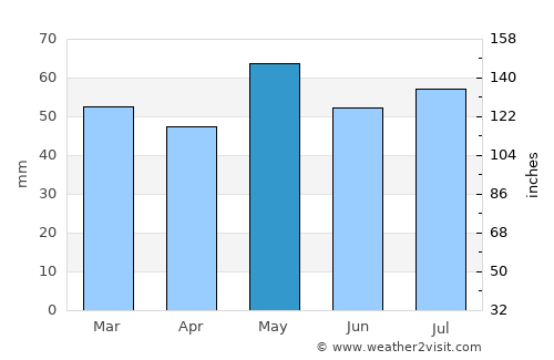 Le Chesnay average rain in May