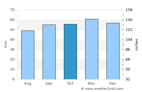 Le Chesnay average rain in October