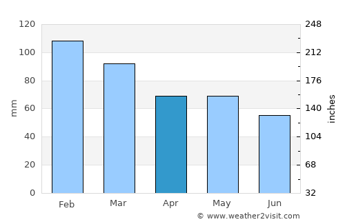 Le Conquet average rain in April