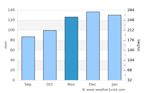 Le Conquet average rain in November