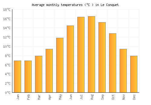 Le Conquet average temperature chart (Celsius)