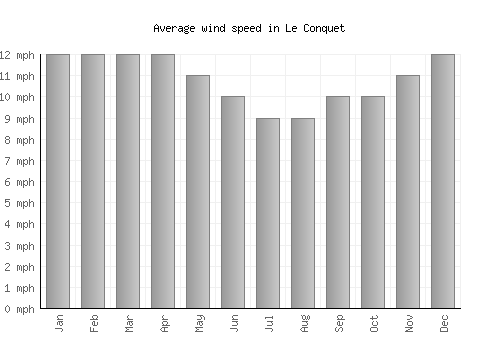 Le Conquet average winspeed by month (mph)