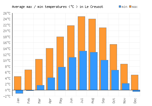 Le Creusot average minimum / maximum temperatures (Celsius)