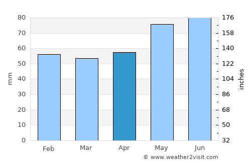 Le Creusot average rain in April