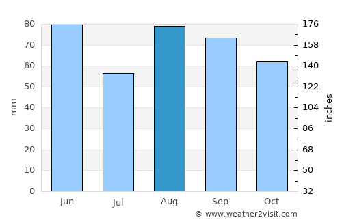 Le Creusot average rain in August