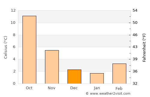 Le Creusot average temperature in December