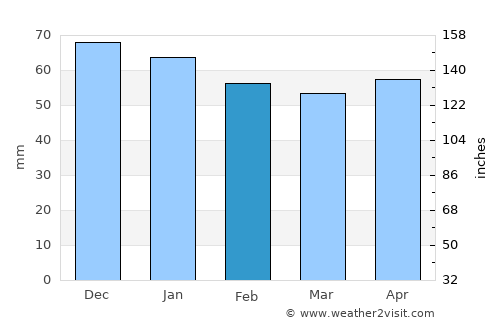 Le Creusot average rain in February