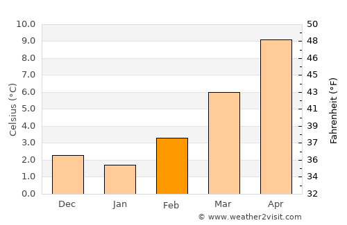 Le Creusot average temperature in February