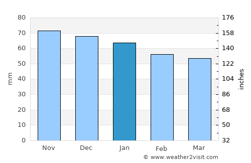 Le Creusot average rain in January