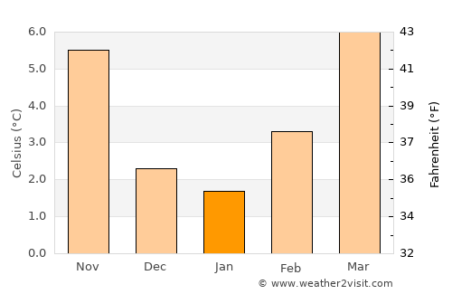 Le Creusot average temperature in January