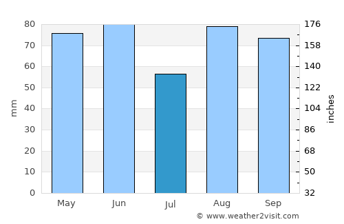 Le Creusot average rain in July
