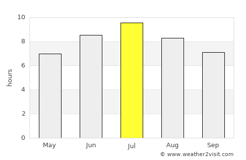 Le Creusot average rain in July