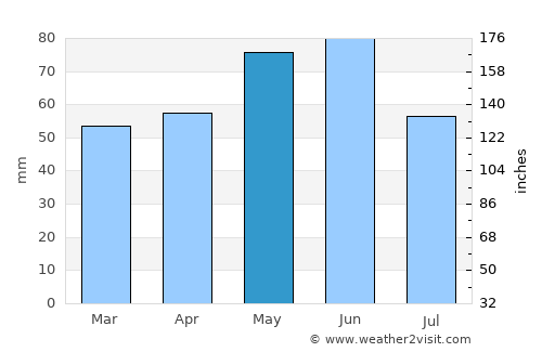 Le Creusot average rain in May