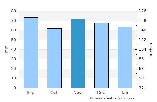 Le Creusot average rain in November