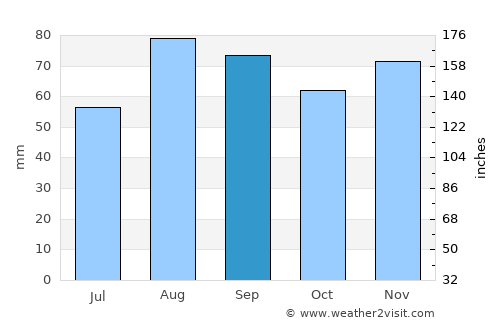 Le Creusot average rain in September