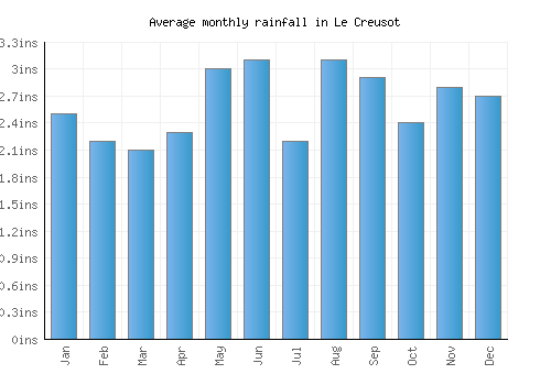 Le Creusot monthly rainfall chart (inches)
