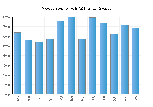 Le Creusot monthly rainfall chart (mm)